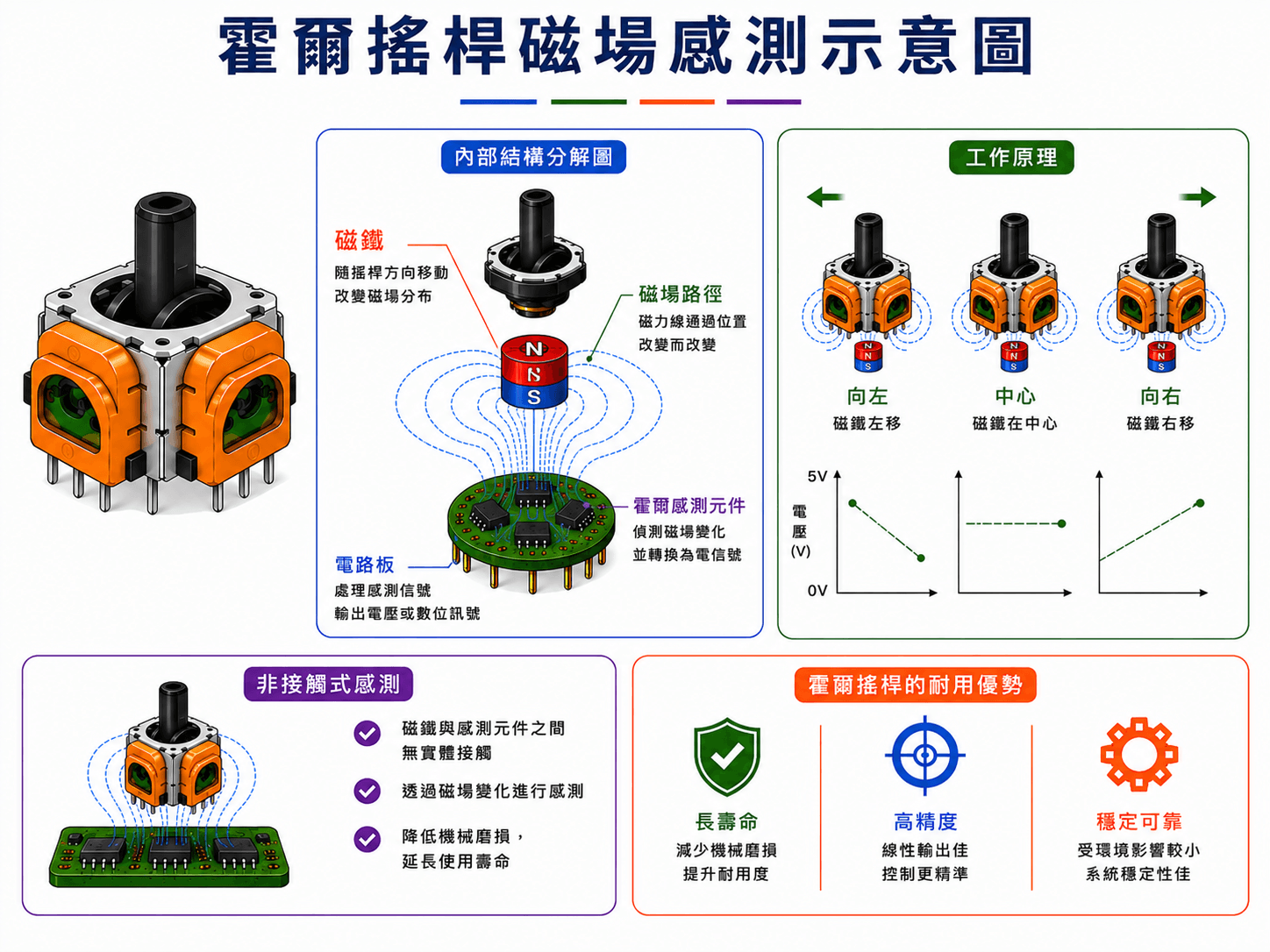 霍爾搖桿